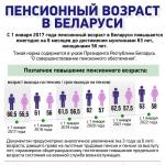 Ηλικία συνταξιοδότησης στη Λευκορωσία